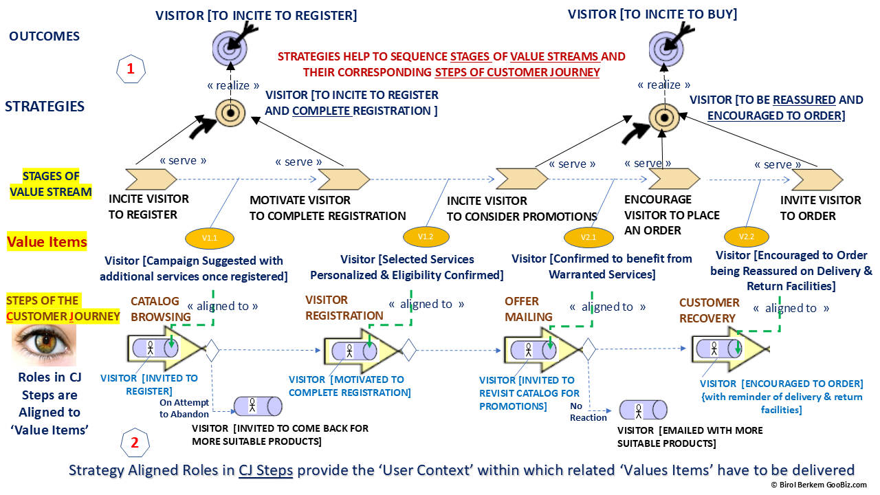 Strategically Sequenced Stages of Value Streams help to Align Roles with Desired States in the Customer Journey (CJ)